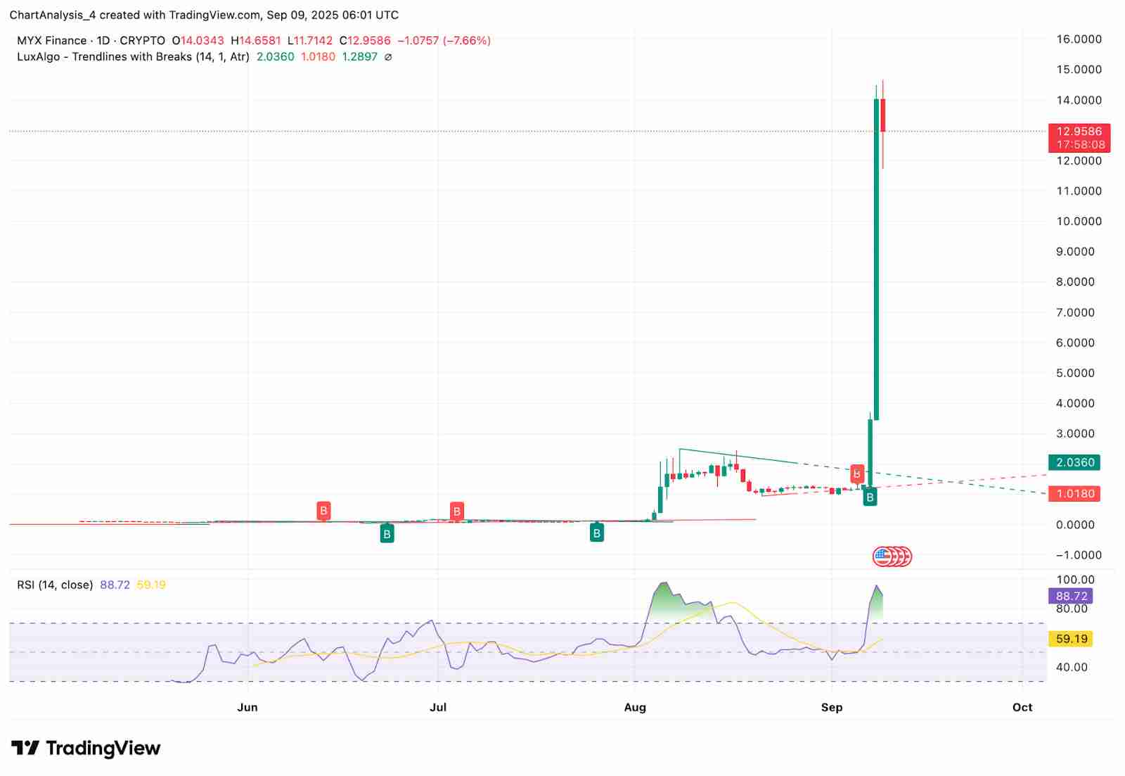 MYX Finance (MYX)币2025-2030年价格预测 :何时能突破20美元?